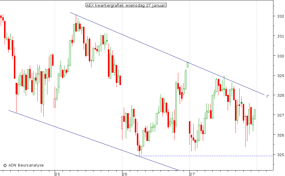 AEX kwartiergrafiek 270110