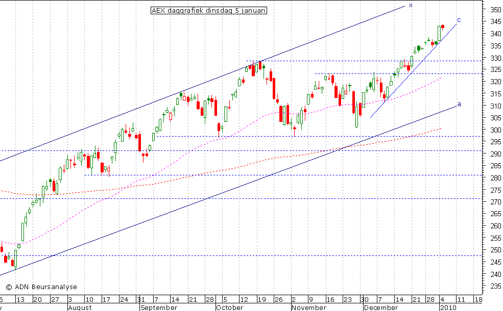 AEX daggrafiek 050110