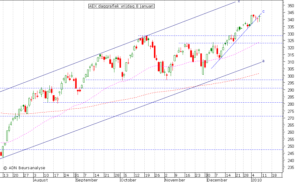 AEX daggrafiek 080110