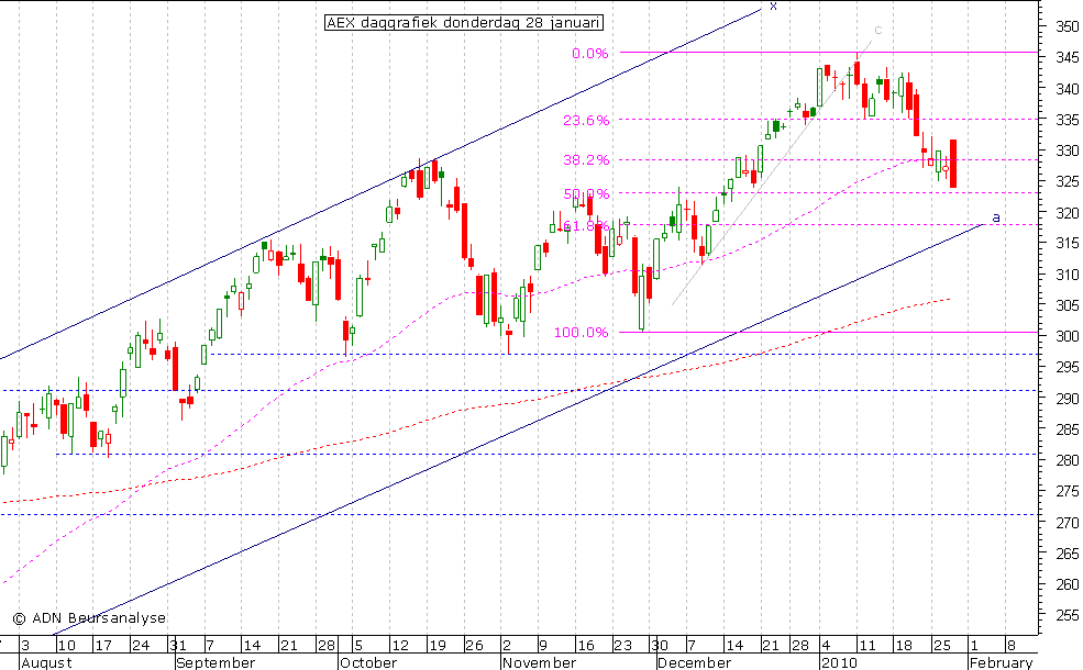 AEX daggrafiek 280110