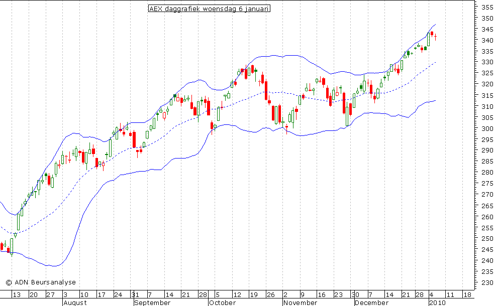 AEX daggrafiek BB 060110