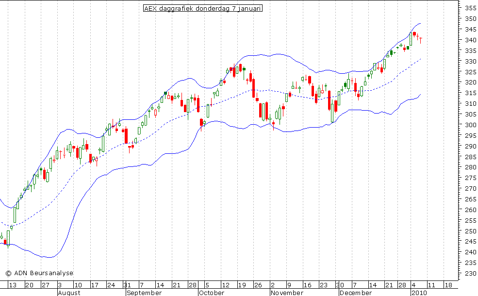 AEX daggrafiek BB 070110