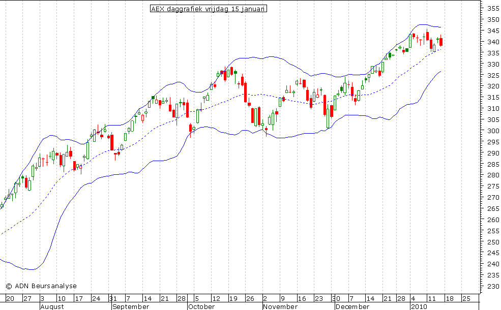 AEX daggrafiek BB 150110