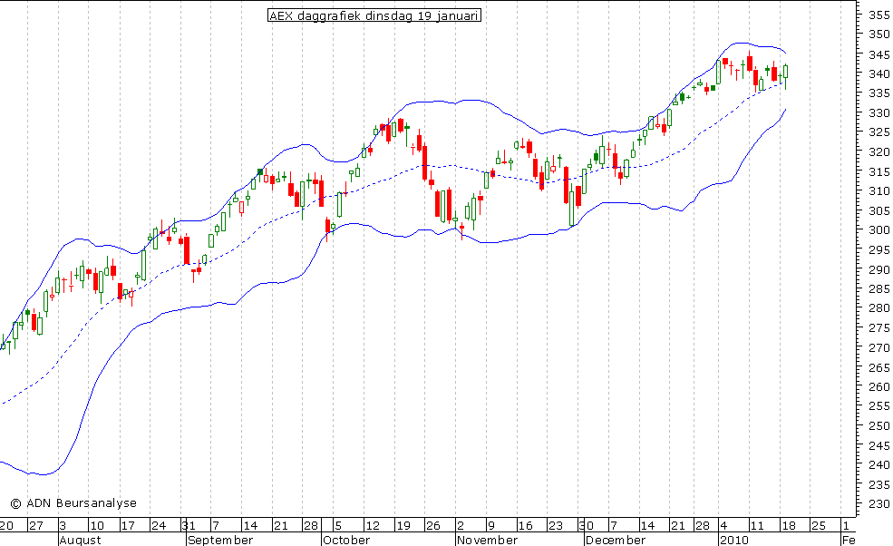 AEX daggrafiek BB 190110