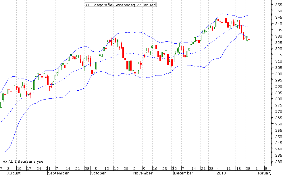 AEX daggrafiek BB 270110