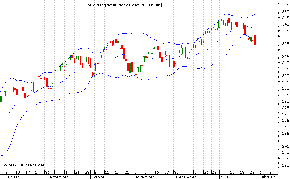 AEX daggrafiek BB 280110