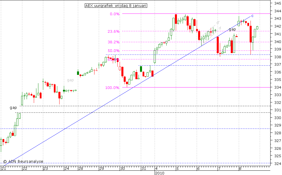 AEX uurgrafiek 080110