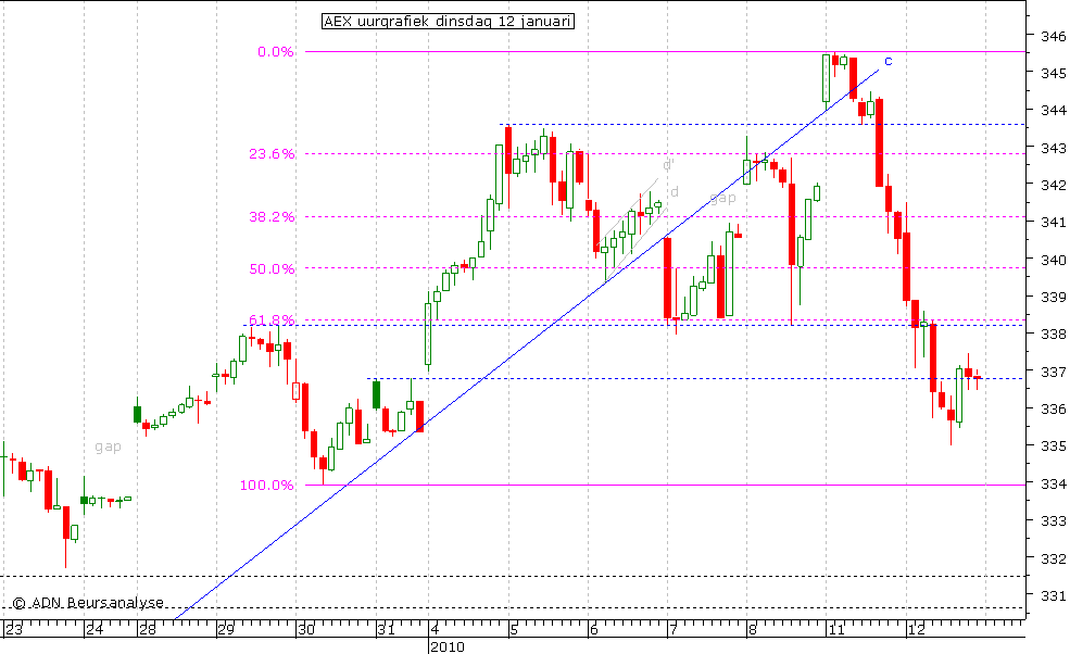 AEX uurgrafiek 120110