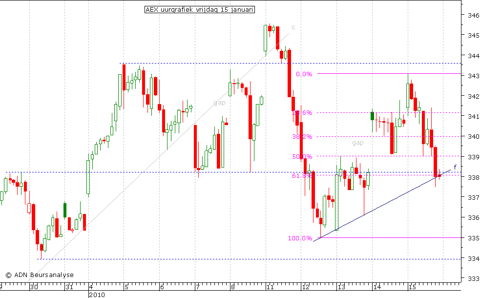 AEX uurgrafiek 150110