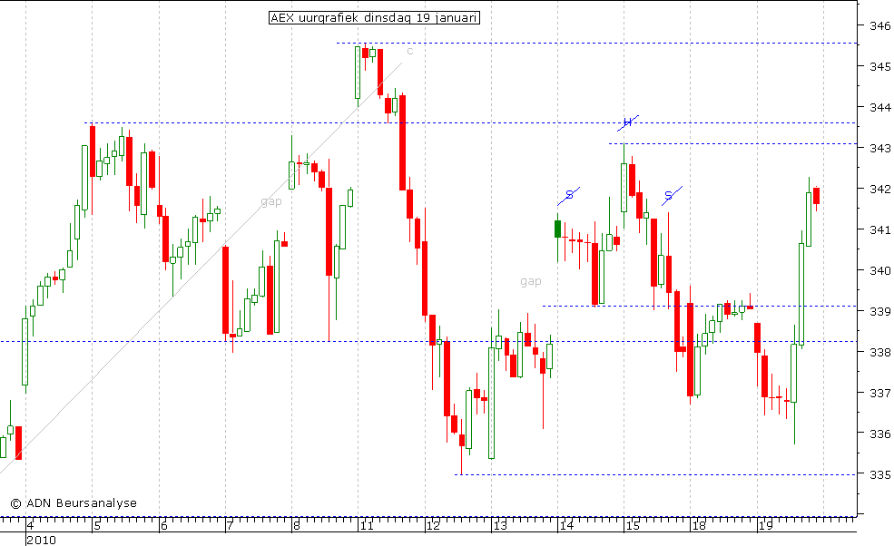 AEX uurgrafiek 190110