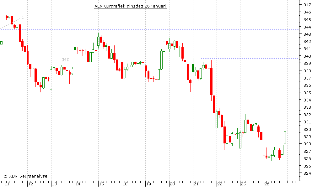 AEX uurgrafiek 260110