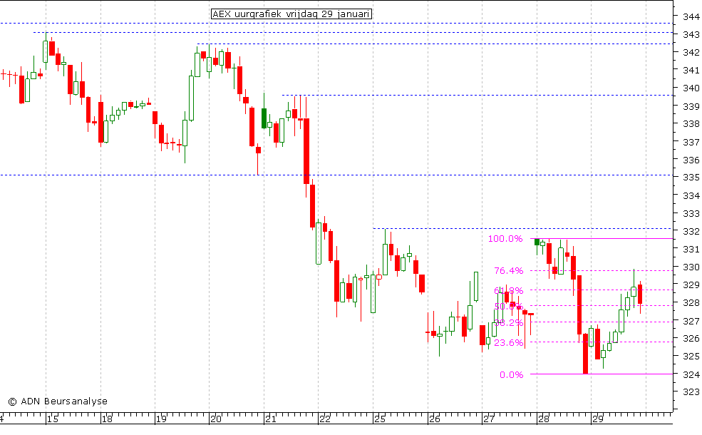 AEX uurgrafiek 290110