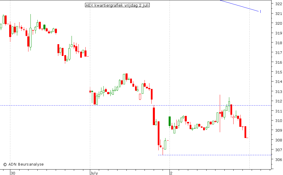 AEX kwartiergrafiek 020710