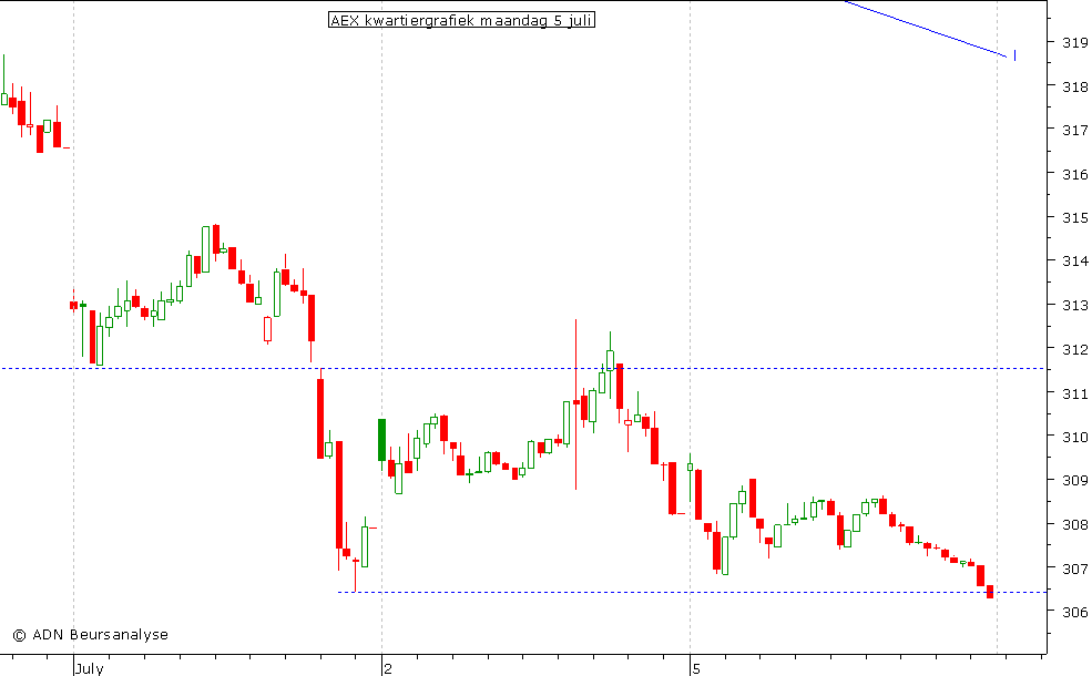 AEX kwartiergrafiek 050710