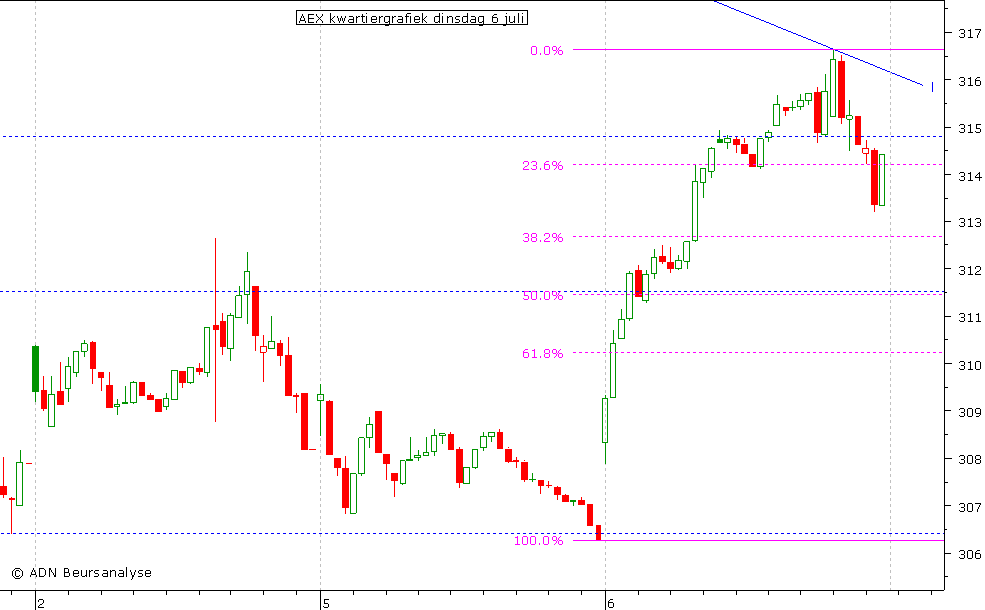 AEX kwartiergrafiek 060710