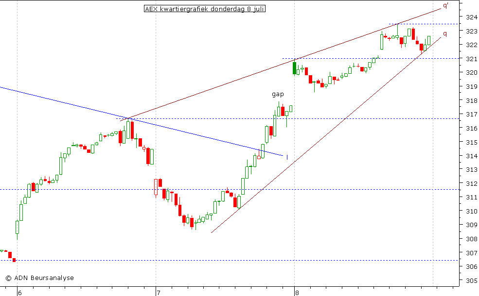 AEX kwartiergrafiek 080710