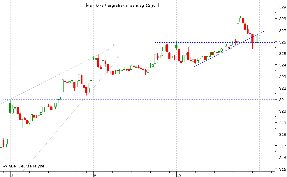 AEX kwartiergrafiek 120710