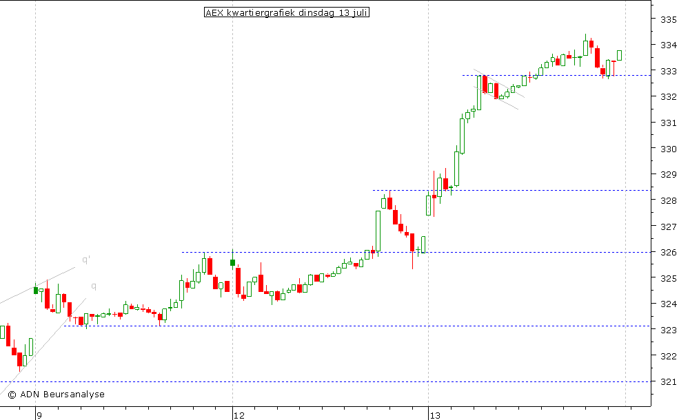 AEX kwartiergrafiek 130710