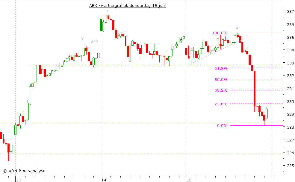 AEX kwartiergrafiek 150710