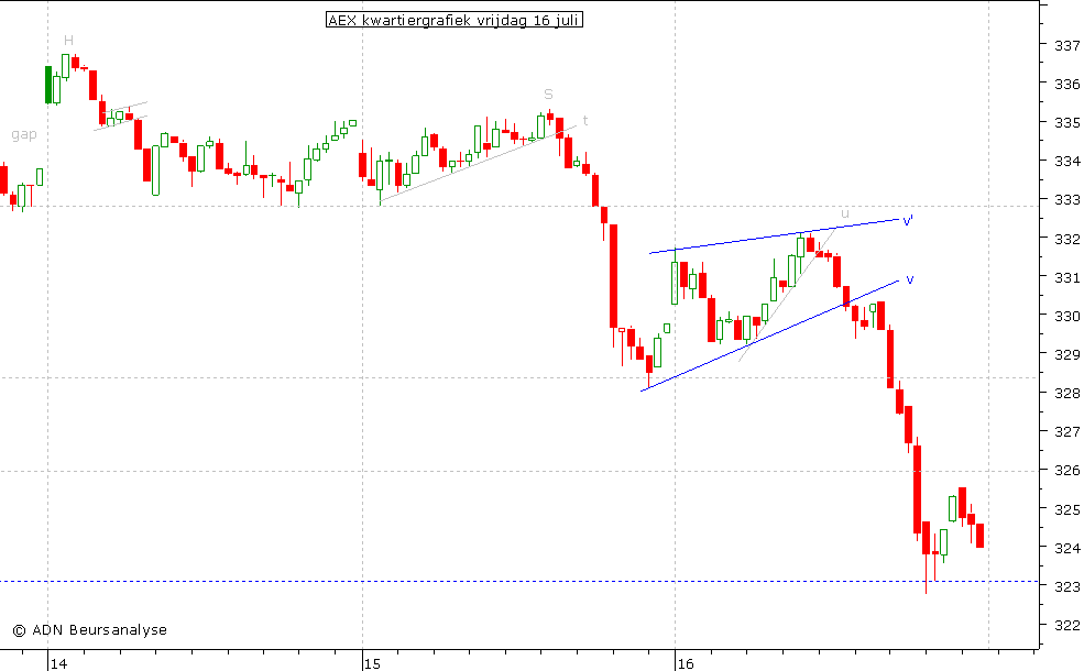 AEX kwartiergrafiek 160710