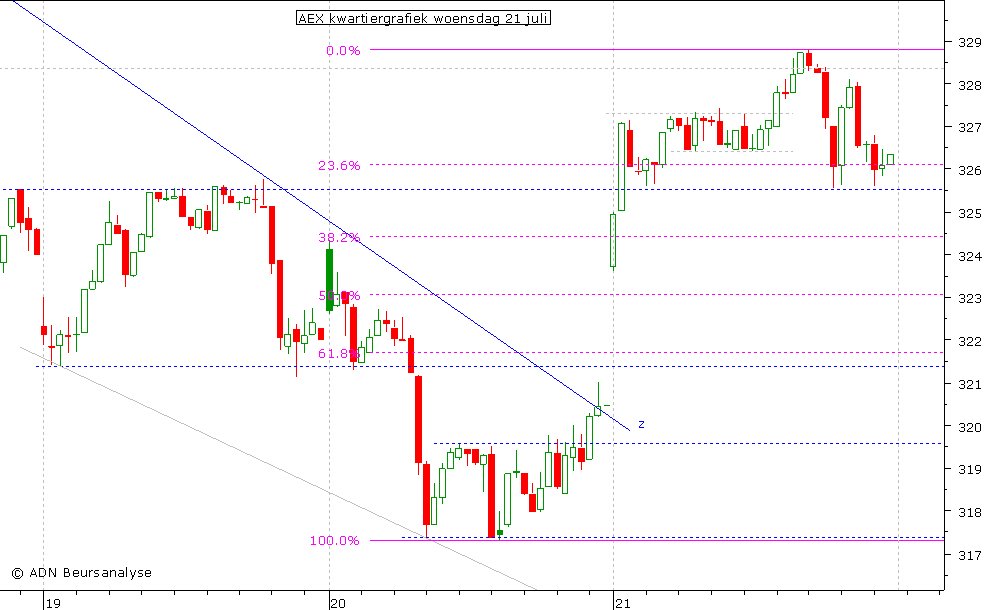 AEX kwartiergrafiek 210710