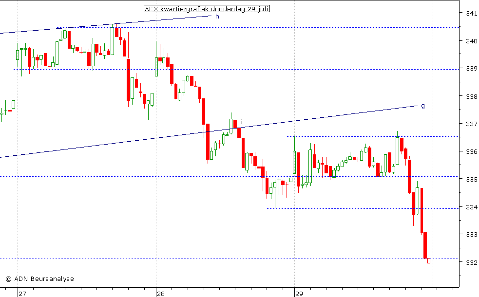 AEX kwartiergrafiek 290710