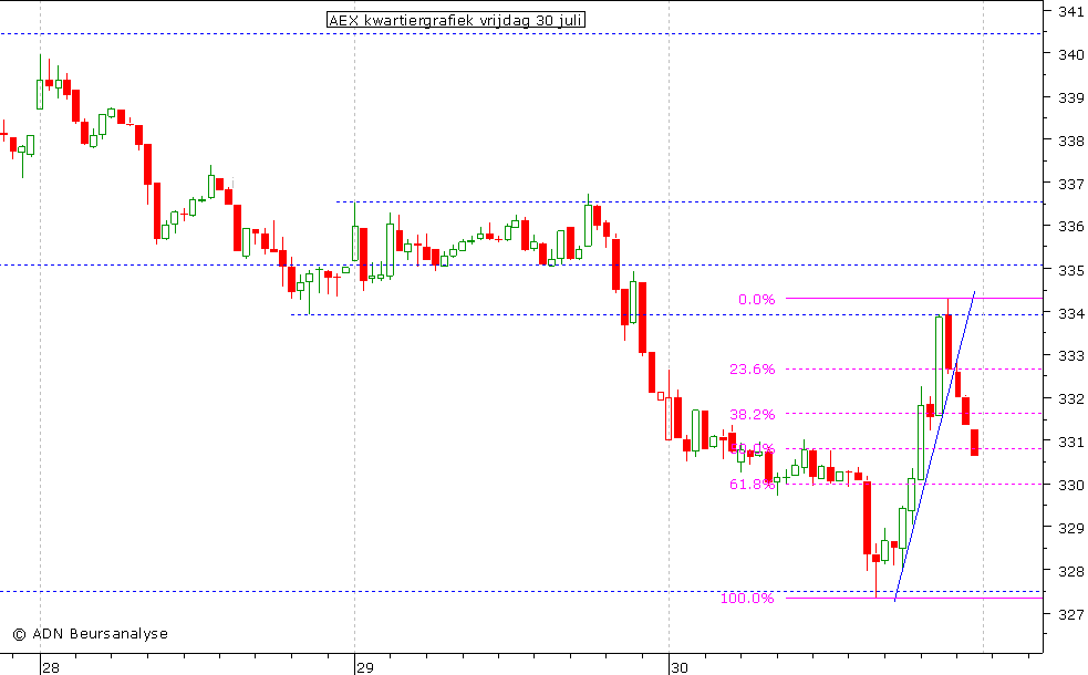 AEX kwartiergrafiek 300710