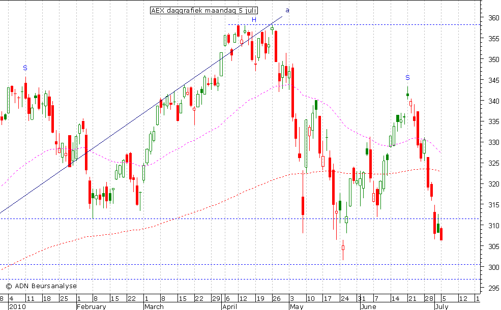 AEX daggrafiek 050710