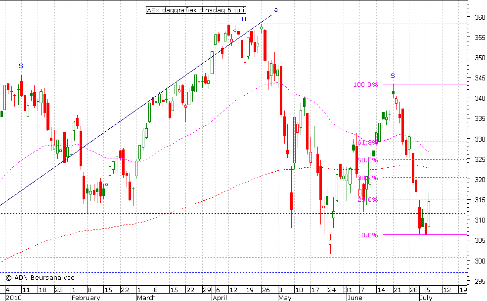 AEX daggrafiek 060710