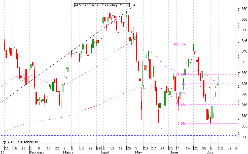 AEX daggrafiek 120710