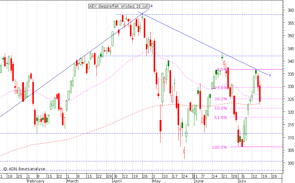 AEX daggrafiek 160710