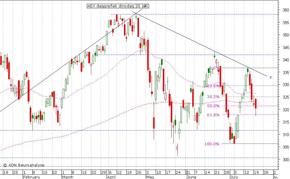 AEX daggrafiek 200710