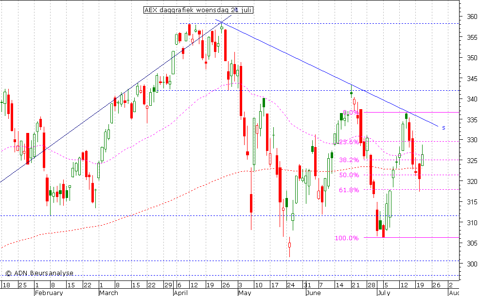 AEX daggrafiek 210710