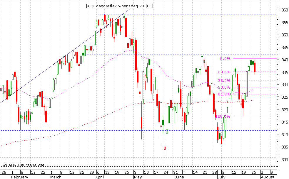 AEX daggrafiek 280710
