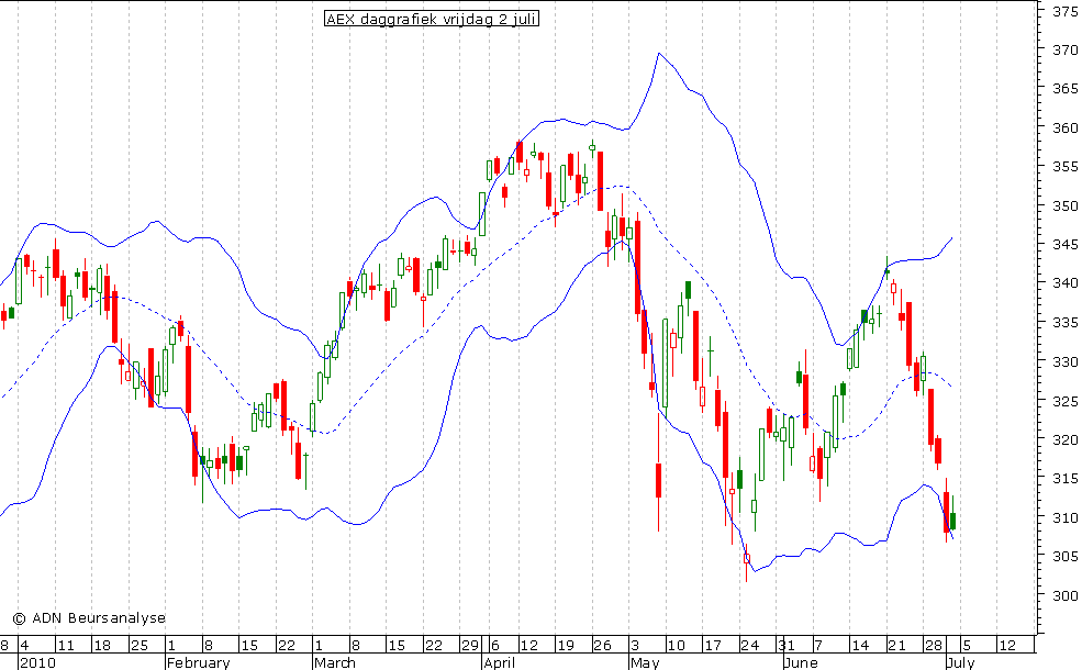 AEX daggrafiek BB 020710