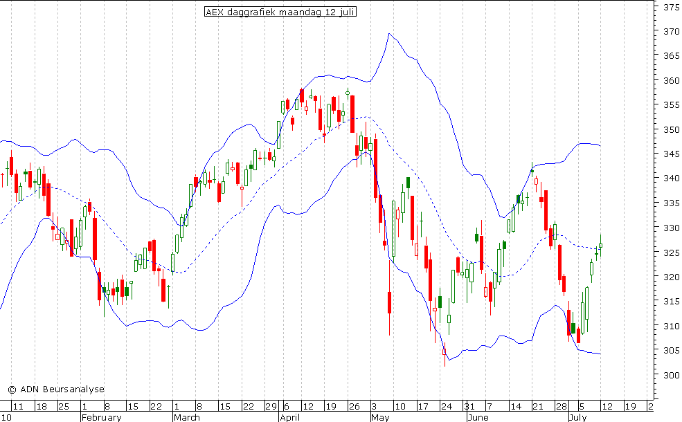 AEX daggrafiek BB 120710