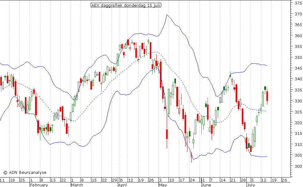 AEX daggrafiek BB 150710