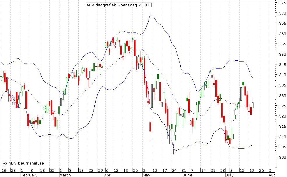 AEX daggrafiek BB 210710