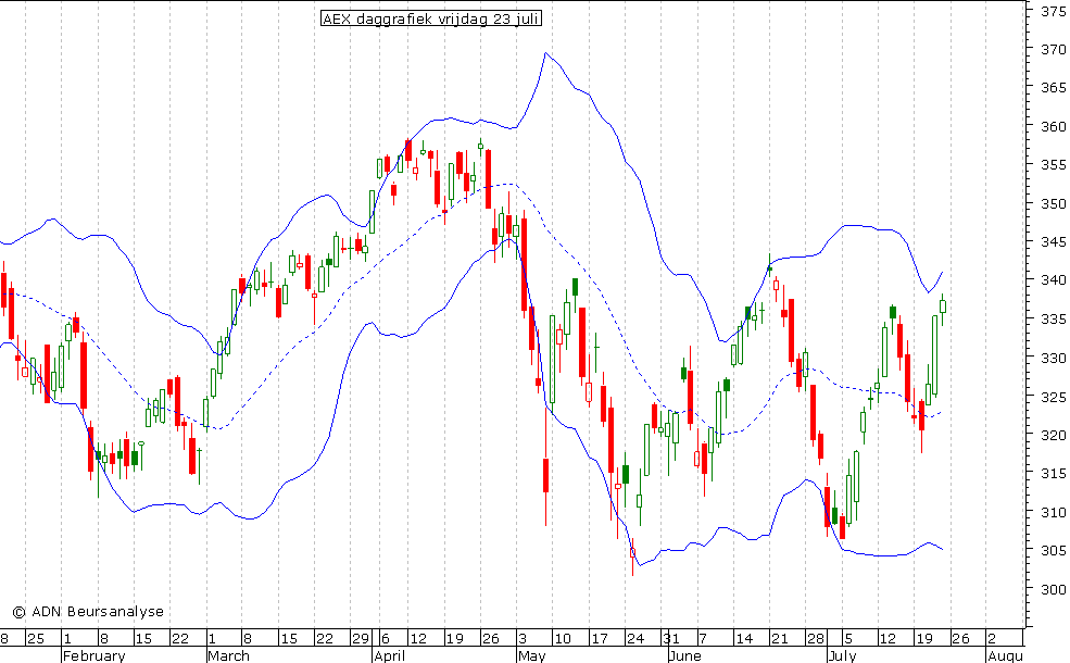 AEX daggrafiek BB 230710