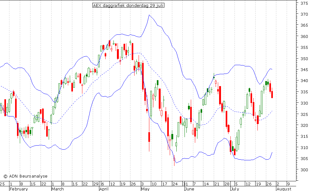 AEX daggrafiek BB 290710