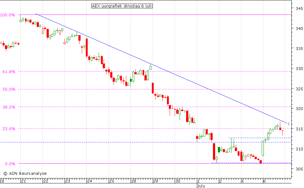 AEX uurgrafiek 060710