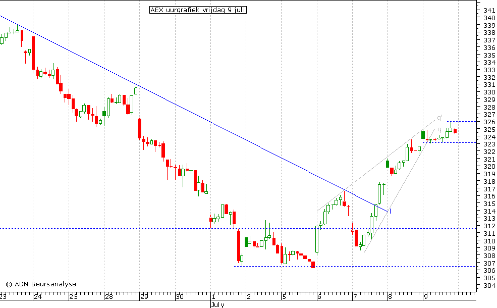 AEX uurgrafiek 090710