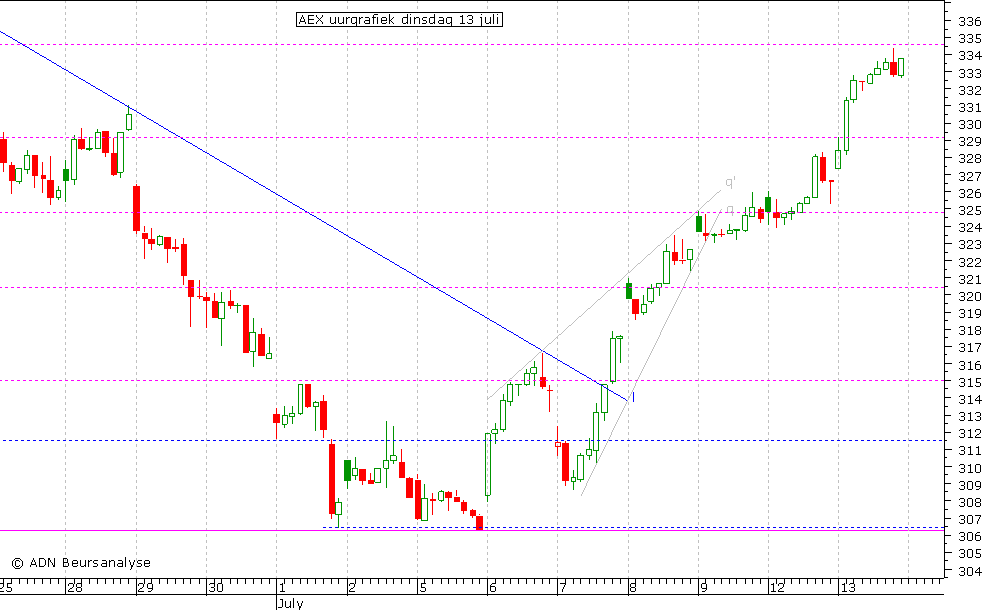 AEX uurgrafiek 130710