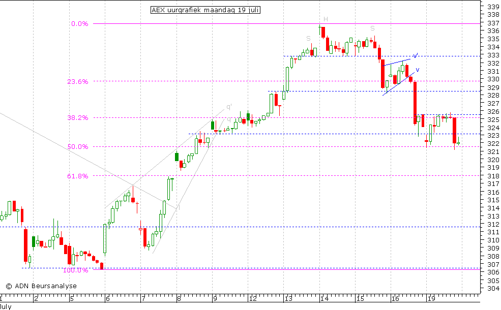 AEX uurgrafiek 190710