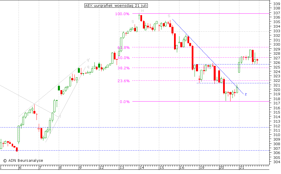 AEX uurgrafiek 210710