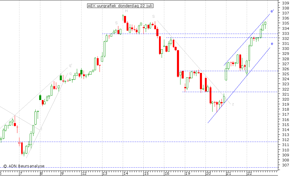 AEX uurgrafiek 220710