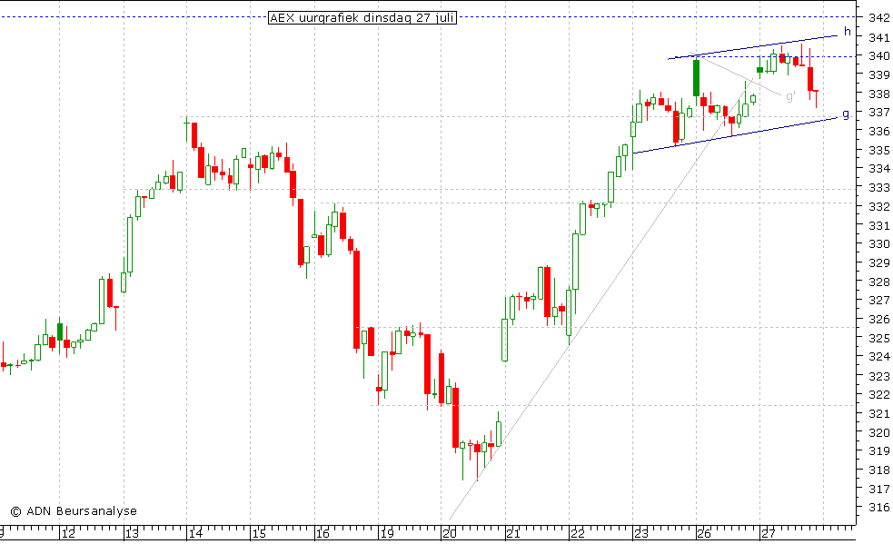 AEX uurgrafiek 270710