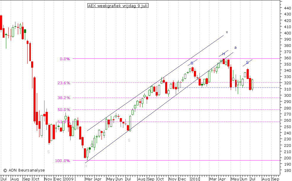 AEX weekgrafiek 090710