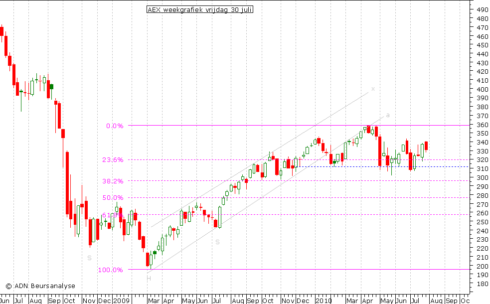 AEX weekgrafiek 300710