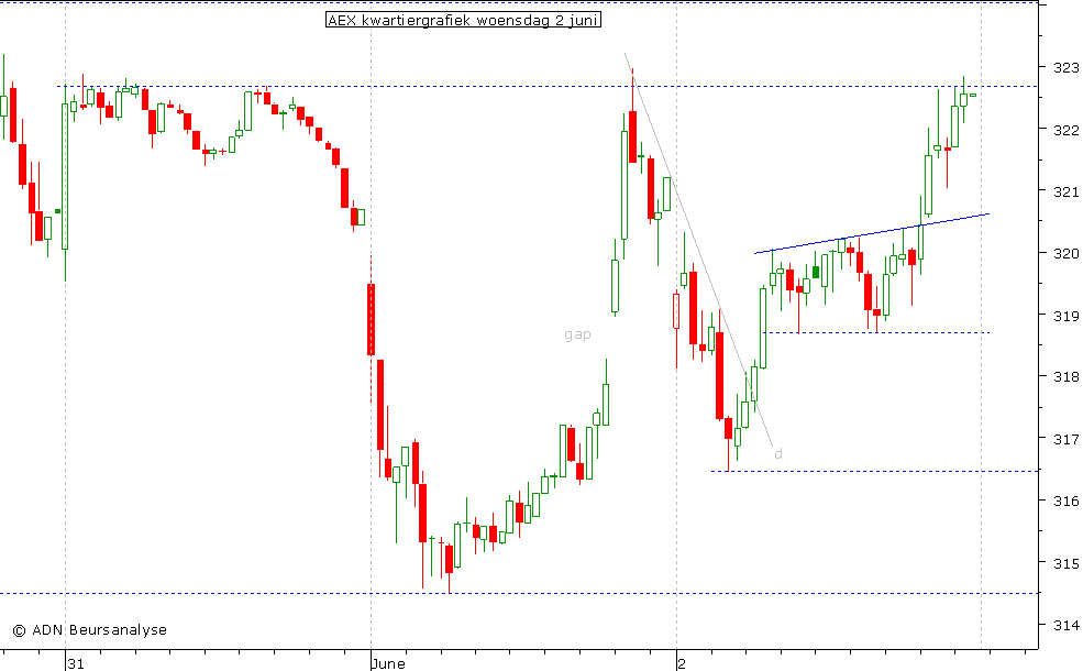 AEX kwartiergrafiek 020610